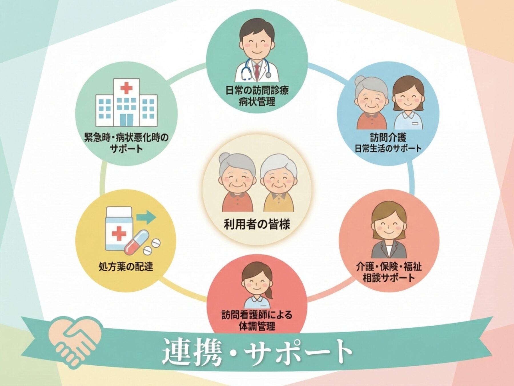 はる在宅クリニック 隣の病院・施設・事業所と連携